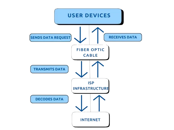infographic explaining how fiber internet works
