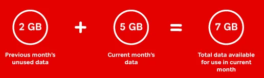 Airtel data rollover