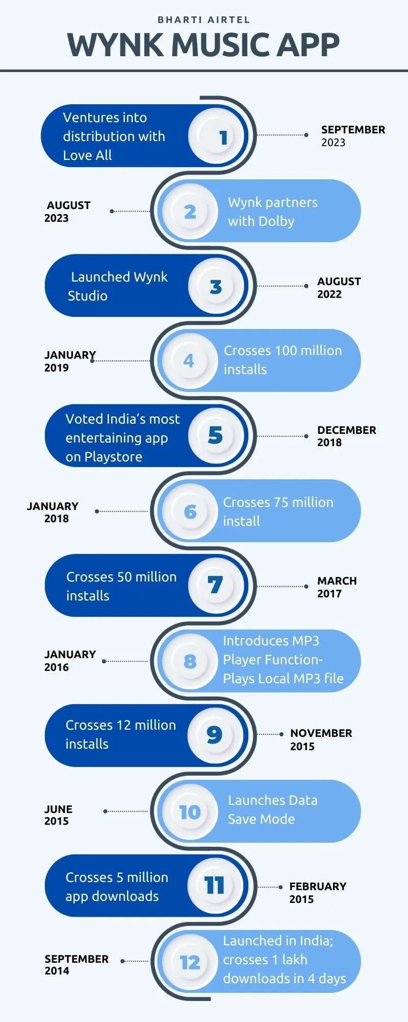 Wynk music app milestone